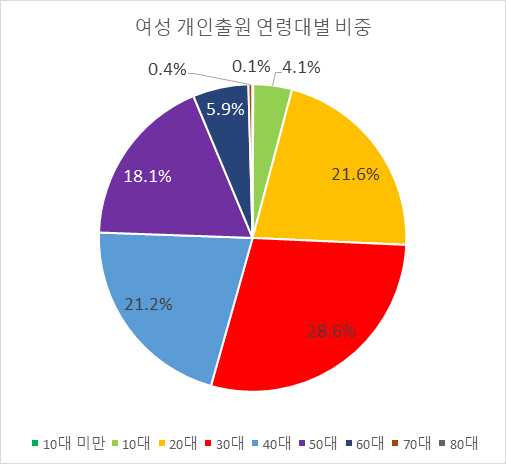 2022년 기준 여성 개인 출원인의 연령대별 비중
